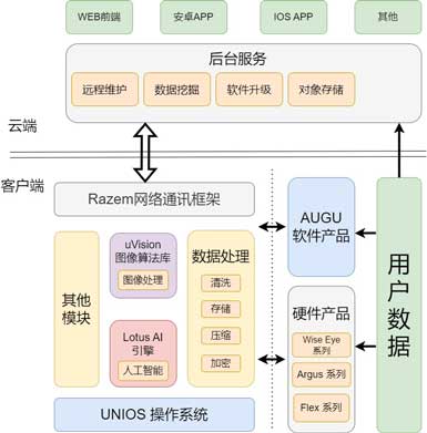 技术路线